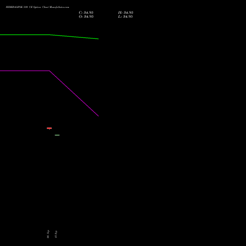 FEDERALBNK 310 CE (CALL) 27 October 2026 options price chart analysis The Federal Bank  Limited 