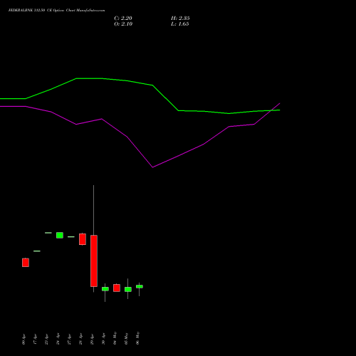 FEDERALBNK 312.50 CE (CALL) 26 May 2026 options price chart analysis The Federal Bank  Limited 