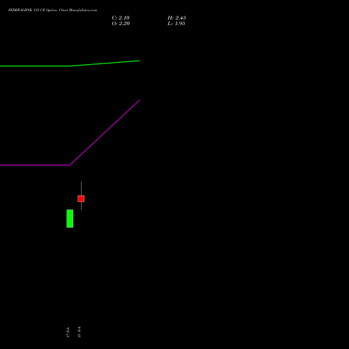 FEDERALBNK 315 CE (CALL) 30 March 2026 options price chart analysis The Federal Bank  Limited 