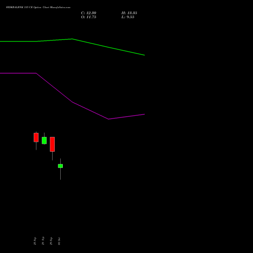 FEDERALBNK 315 CE (CALL) 27 October 2026 options price chart analysis The Federal Bank  Limited 