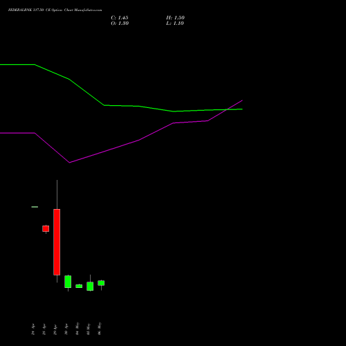 FEDERALBNK 317.50 CE (CALL) 26 May 2026 options price chart analysis The Federal Bank  Limited 