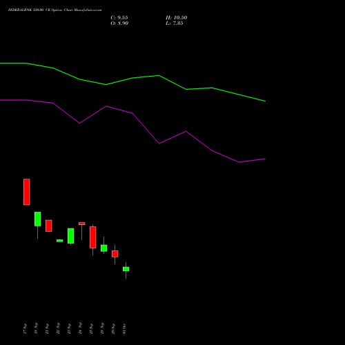 FEDERALBNK 320.00 CE (CALL) 27 October 2026 options price chart analysis The Federal Bank  Limited 