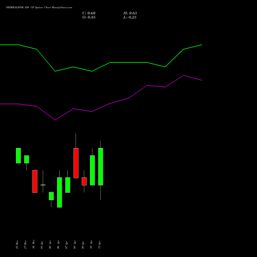 FEDERALBNK 320 CE (CALL) 28 April 2026 options price chart analysis The Federal Bank  Limited 