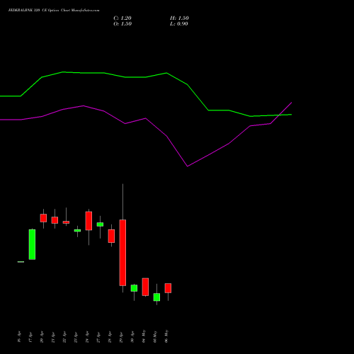 FEDERALBNK 320 CE (CALL) 26 May 2026 options price chart analysis The Federal Bank  Limited 
