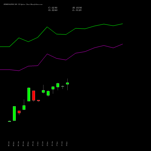 FEDERALBNK 320 CE (CALL) 28 July 2026 options price chart analysis The Federal Bank  Limited 