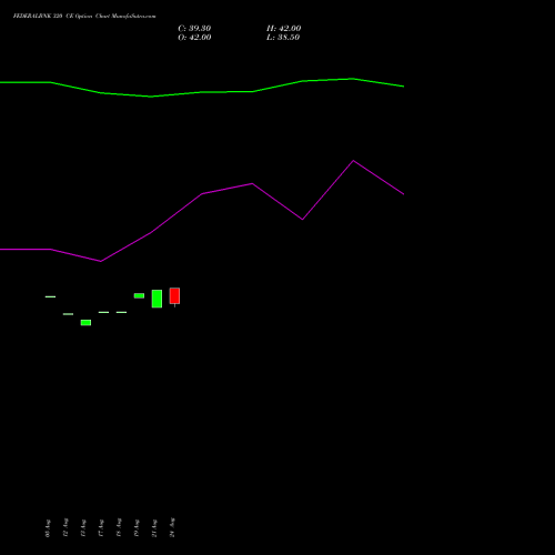 FEDERALBNK 320 CE (CALL) 29 September 2026 options price chart analysis The Federal Bank  Limited 