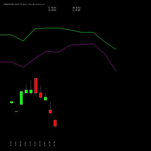 FEDERALBNK 322.50 CE (CALL) 30 March 2026 options price chart analysis The Federal Bank  Limited 