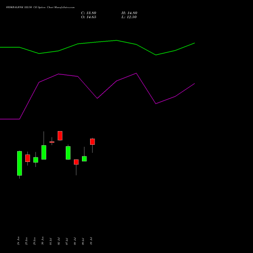 FEDERALBNK 322.50 CE (CALL) 28 July 2026 options price chart analysis The Federal Bank  Limited 