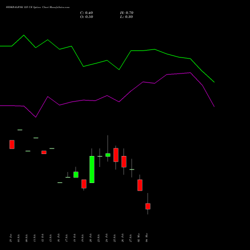 FEDERALBNK 325 CE (CALL) 30 March 2026 options price chart analysis The Federal Bank  Limited 