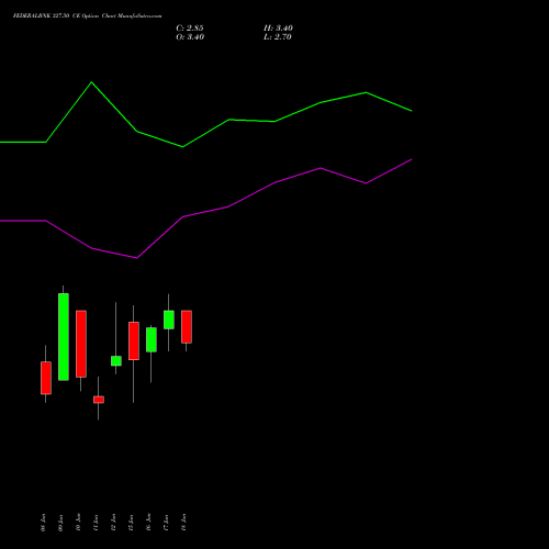 FEDERALBNK 327.50 CE (CALL) 30 June 2026 options price chart analysis The Federal Bank  Limited 