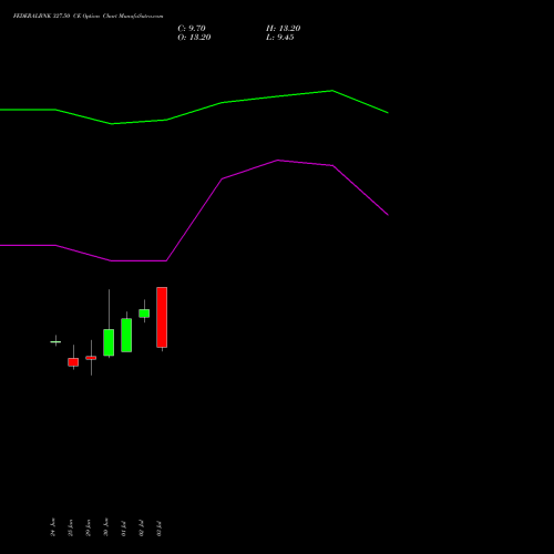 FEDERALBNK 327.50 CE (CALL) 28 July 2026 options price chart analysis The Federal Bank  Limited 