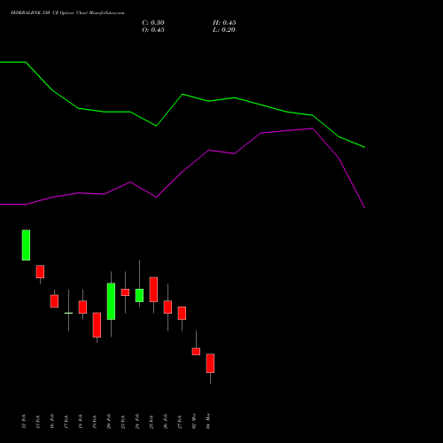 FEDERALBNK 330 CE (CALL) 30 March 2026 options price chart analysis The Federal Bank  Limited 