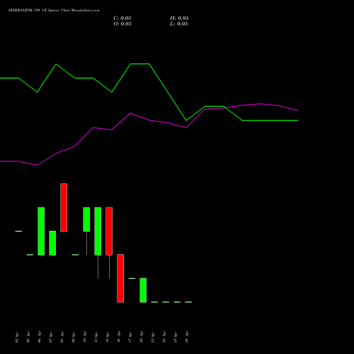 FEDERALBNK 330 CE (CALL) 28 April 2026 options price chart analysis The Federal Bank  Limited 