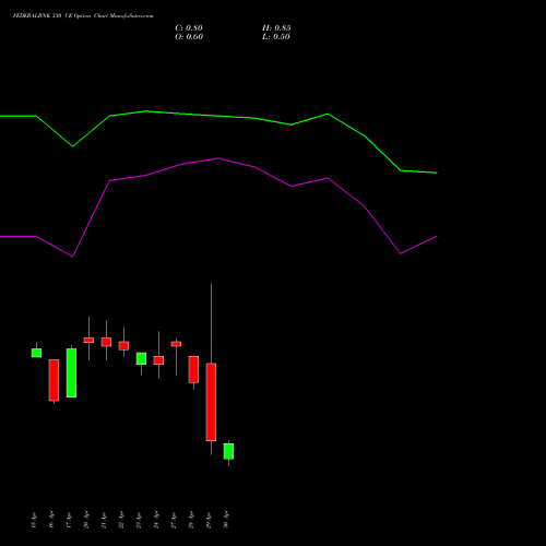 FEDERALBNK 330 CE (CALL) 26 May 2026 options price chart analysis The Federal Bank  Limited 