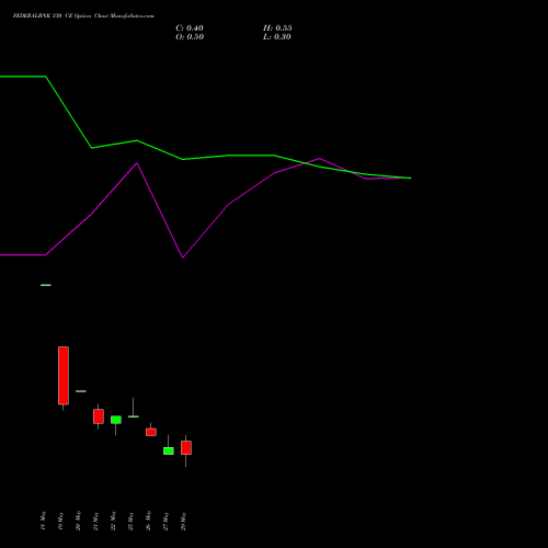 FEDERALBNK 330 CE (CALL) 30 June 2026 options price chart analysis The Federal Bank  Limited 