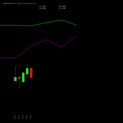 FEDERALBNK 332.50 CE (CALL) 30 June 2026 options price chart analysis The Federal Bank  Limited 