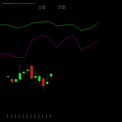 FEDERALBNK 332.50 CE (CALL) 28 July 2026 options price chart analysis The Federal Bank  Limited 