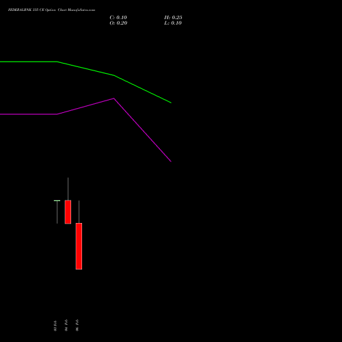 FEDERALBNK 335 CE (CALL) 24 February 2026 options price chart analysis The Federal Bank  Limited 