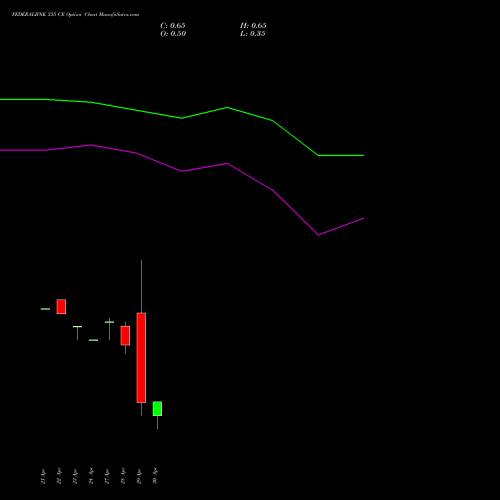 FEDERALBNK 335 CE (CALL) 26 May 2026 options price chart analysis The Federal Bank  Limited 