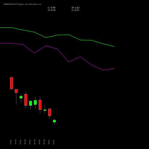 FEDERALBNK 335 CE (CALL) 27 October 2026 options price chart analysis The Federal Bank  Limited 