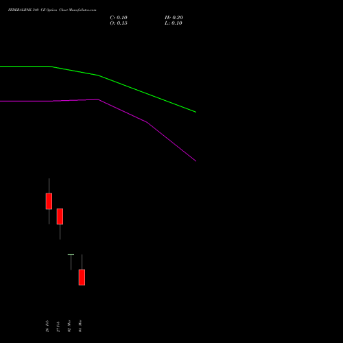FEDERALBNK 340 CE (CALL) 30 March 2026 options price chart analysis The Federal Bank  Limited 