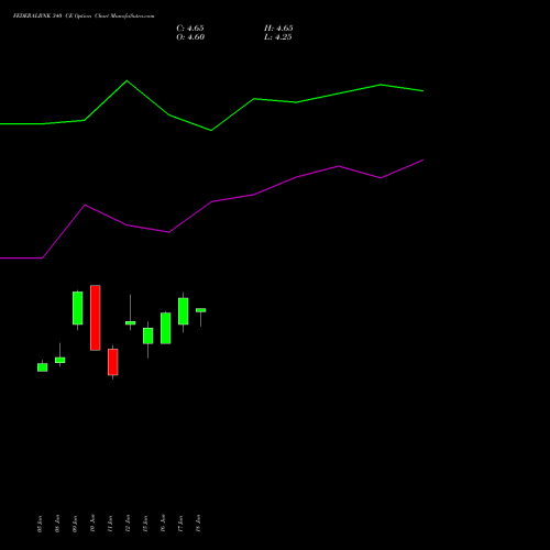 FEDERALBNK 340 CE (CALL) 28 July 2026 options price chart analysis The Federal Bank  Limited 