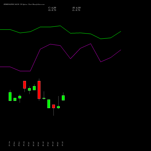FEDERALBNK 342.50 CE (CALL) 28 July 2026 options price chart analysis The Federal Bank  Limited 