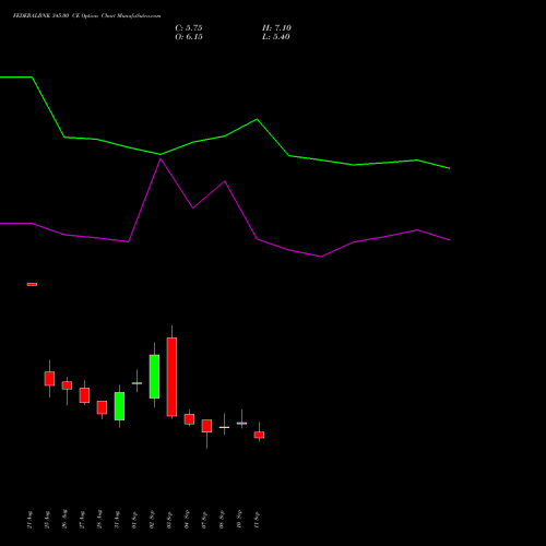 FEDERALBNK 345.00 CE (CALL) 29 September 2026 options price chart analysis The Federal Bank  Limited 