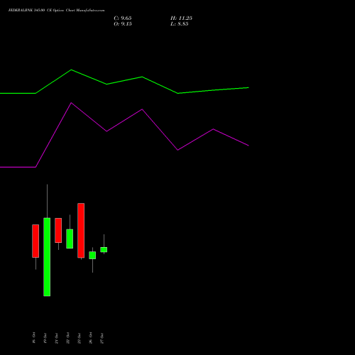 FEDERALBNK 345.00 CE (CALL) 23 November 2026 options price chart analysis The Federal Bank  Limited 