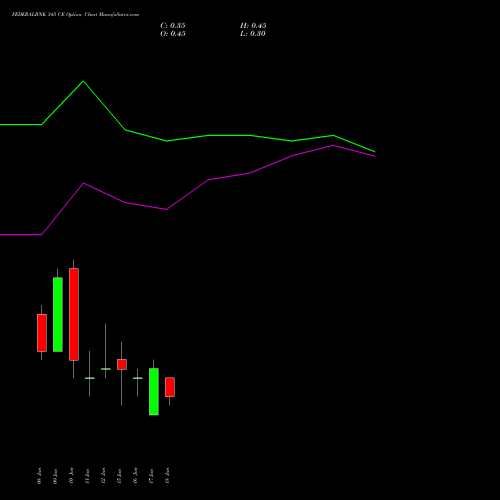 FEDERALBNK 345 CE (CALL) 30 June 2026 options price chart analysis The Federal Bank  Limited 