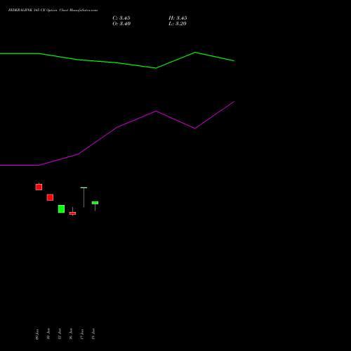 FEDERALBNK 345 CE (CALL) 28 July 2026 options price chart analysis The Federal Bank  Limited 