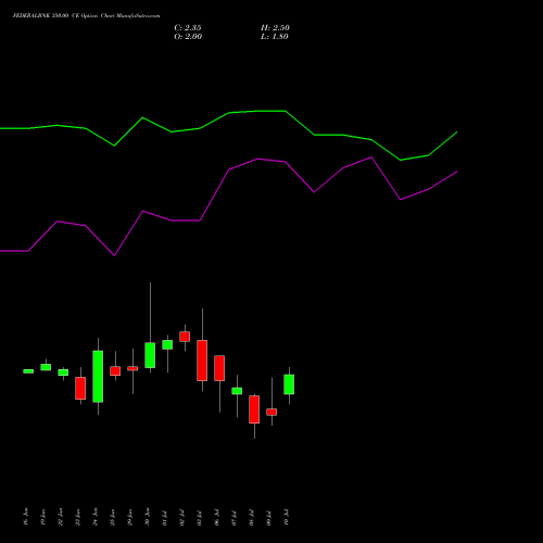FEDERALBNK 350.00 CE (CALL) 28 July 2026 options price chart analysis The Federal Bank  Limited 