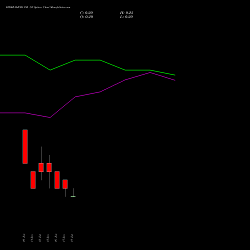FEDERALBNK 350 CE (CALL) 30 June 2026 options price chart analysis The Federal Bank  Limited 