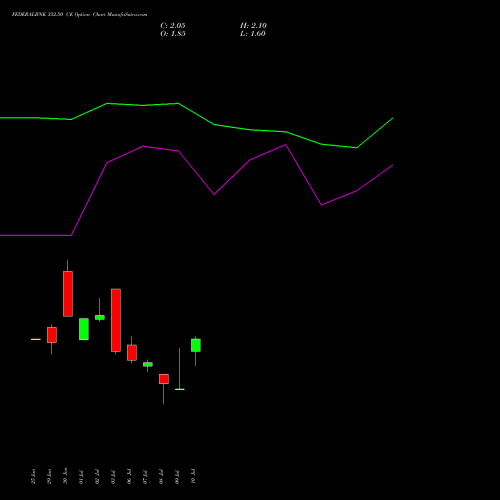 FEDERALBNK 352.50 CE (CALL) 28 July 2026 options price chart analysis The Federal Bank  Limited 
