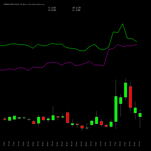 FEDERALBNK 355.00 CE (CALL) 28 July 2026 options price chart analysis The Federal Bank  Limited 