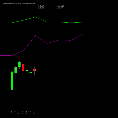 FEDERALBNK 355.00 CE (CALL) 25 August 2026 options price chart analysis The Federal Bank  Limited 