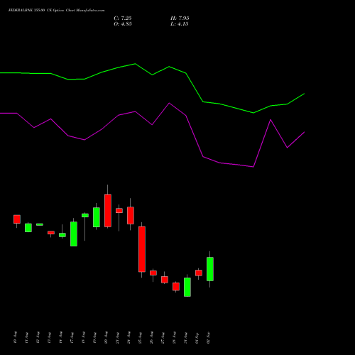 FEDERALBNK 355.00 CE (CALL) 29 September 2026 options price chart analysis The Federal Bank  Limited 