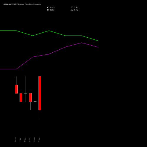 FEDERALBNK 355 CE (CALL) 30 June 2026 options price chart analysis The Federal Bank  Limited 