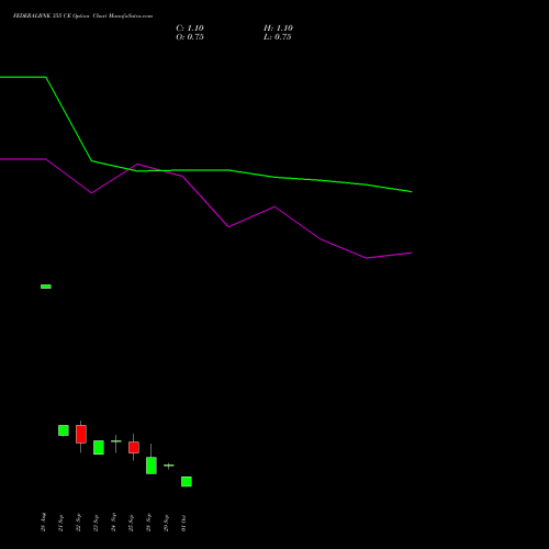 FEDERALBNK 355 CE (CALL) 27 October 2026 options price chart analysis The Federal Bank  Limited 