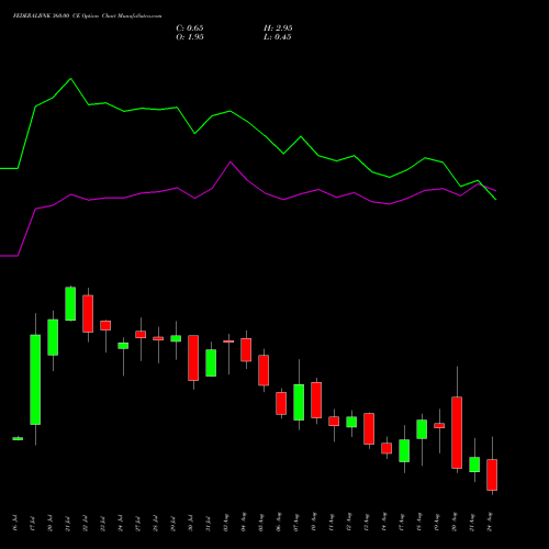 FEDERALBNK 360.00 CE (CALL) 25 August 2026 options price chart analysis The Federal Bank  Limited 