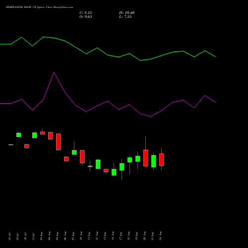 FEDERALBNK 360.00 CE (CALL) 29 September 2026 options price chart analysis The Federal Bank  Limited 