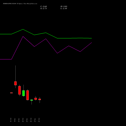 FEDERALBNK 365.00 CE (CALL) 23 November 2026 options price chart analysis The Federal Bank  Limited 