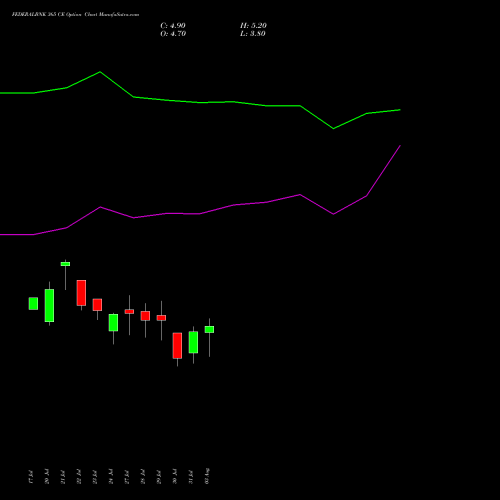FEDERALBNK 365 CE (CALL) 25 August 2026 options price chart analysis The Federal Bank  Limited 