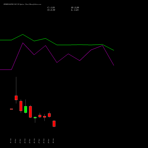 FEDERALBNK 365 CE (CALL) 23 November 2026 options price chart analysis The Federal Bank  Limited 