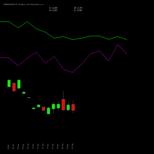 FEDERALBNK 370 CE (CALL) 29 September 2026 options price chart analysis The Federal Bank  Limited 