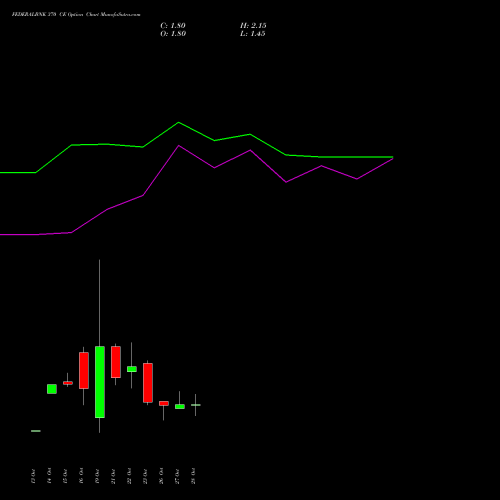 FEDERALBNK 370 CE (CALL) 23 November 2026 options price chart analysis The Federal Bank  Limited 