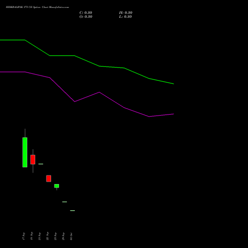 FEDERALBNK 375 CE (CALL) 27 October 2026 options price chart analysis The Federal Bank  Limited 