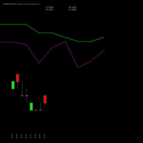 FEDERALBNK 380 CE (CALL) 28 July 2026 options price chart analysis The Federal Bank  Limited 