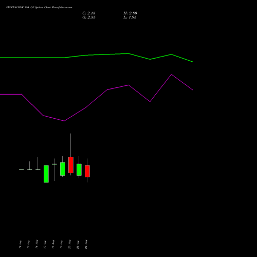 FEDERALBNK 380 CE (CALL) 29 September 2026 options price chart analysis The Federal Bank  Limited 