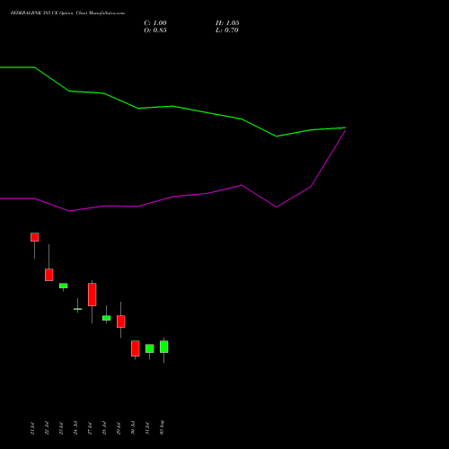 FEDERALBNK 385 CE (CALL) 25 August 2026 options price chart analysis The Federal Bank  Limited 
